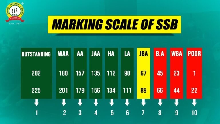 What is SSB Marking Scheme?